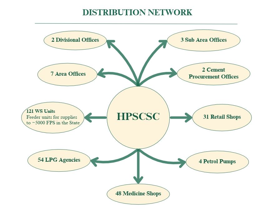 HP State Civil Supplies 4